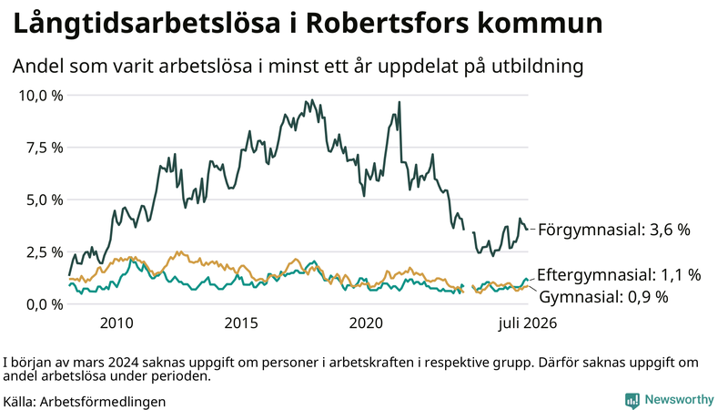 Graf över andel långtidsarbetslösa i Robertsfors uppdelat på utbildningsnivå