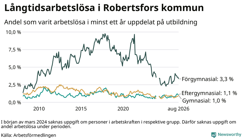 Graf över andel långtidsarbetslösa i Robertsfors uppdelat på utbildningsnivå