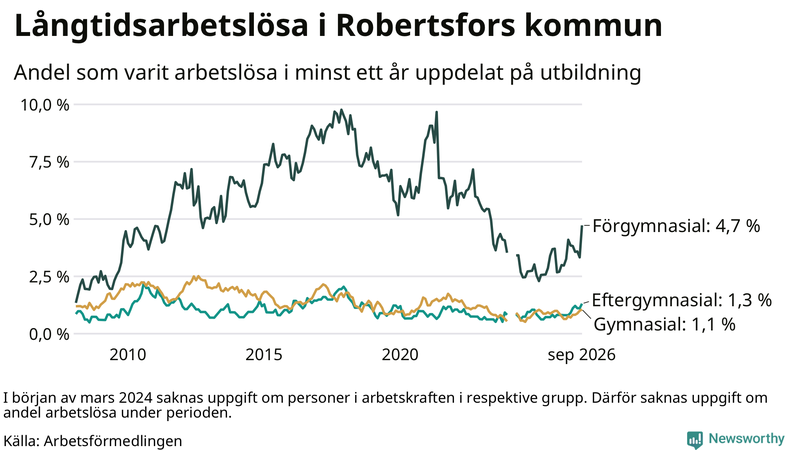 Graf över andel långtidsarbetslösa i Robertsfors uppdelat på utbildningsnivå