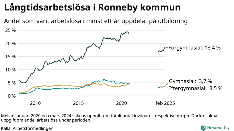 Graf över andel långtidsarbetslösa i Ronneby uppdelat på utbildningsnivå