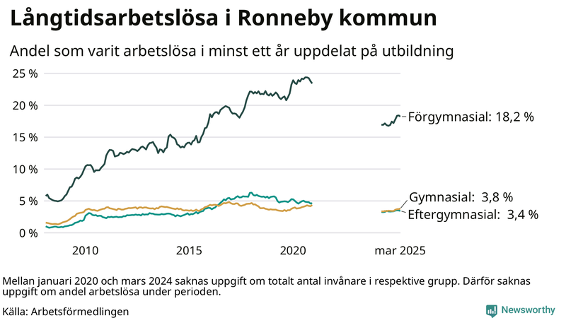 Graf över andel långtidsarbetslösa i Ronneby uppdelat på utbildningsnivå