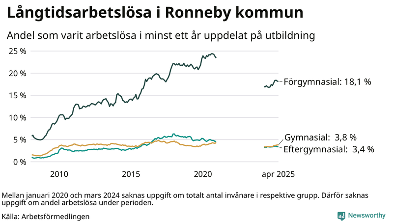 Graf över andel långtidsarbetslösa i Ronneby uppdelat på utbildningsnivå
