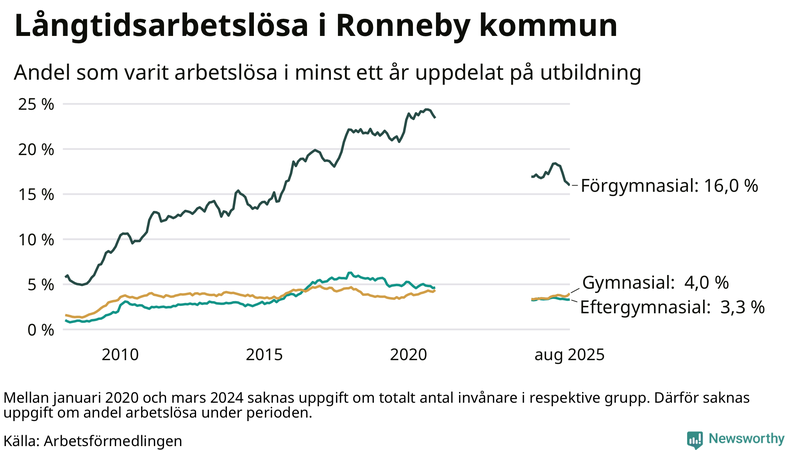 Graf över andel långtidsarbetslösa i Ronneby uppdelat på utbildningsnivå
