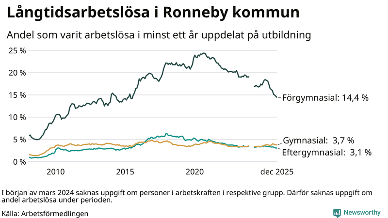 Graf över andel långtidsarbetslösa i Ronneby uppdelat på utbildningsnivå