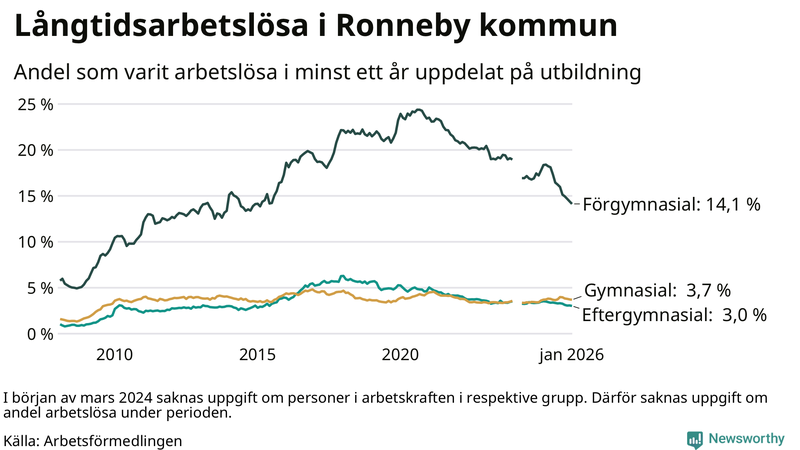 Graf över andel långtidsarbetslösa i Ronneby uppdelat på utbildningsnivå
