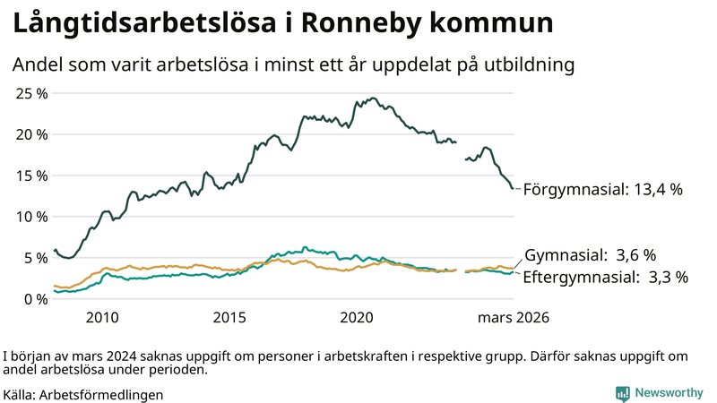 Graf över andel långtidsarbetslösa i Ronneby uppdelat på utbildningsnivå