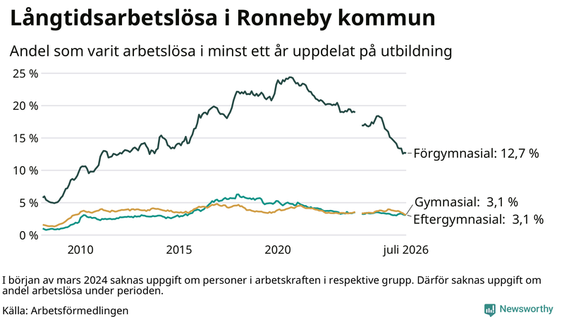 Graf över andel långtidsarbetslösa i Ronneby uppdelat på utbildningsnivå