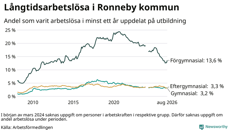 Graf över andel långtidsarbetslösa i Ronneby uppdelat på utbildningsnivå