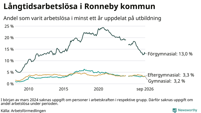 Graf över andel långtidsarbetslösa i Ronneby uppdelat på utbildningsnivå