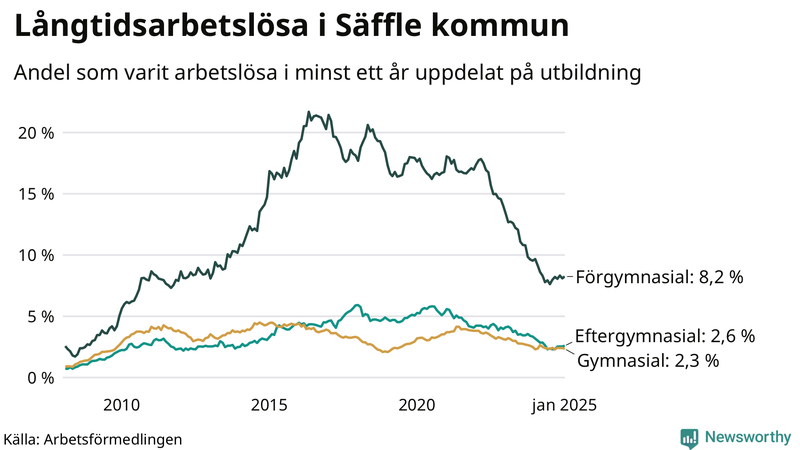 Graf över andel långtidsarbetslösa i Säffle uppdelat på utbildningsnivå