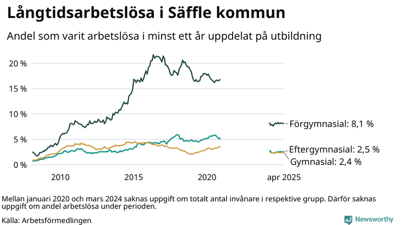 Graf över andel långtidsarbetslösa i Säffle uppdelat på utbildningsnivå