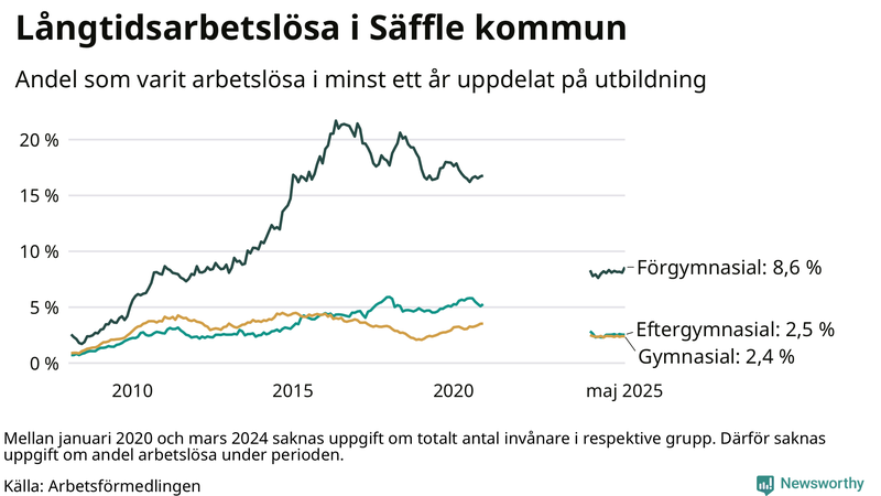 Graf över andel långtidsarbetslösa i Säffle uppdelat på utbildningsnivå