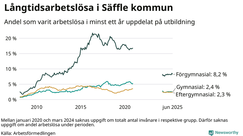 Graf över andel långtidsarbetslösa i Säffle uppdelat på utbildningsnivå