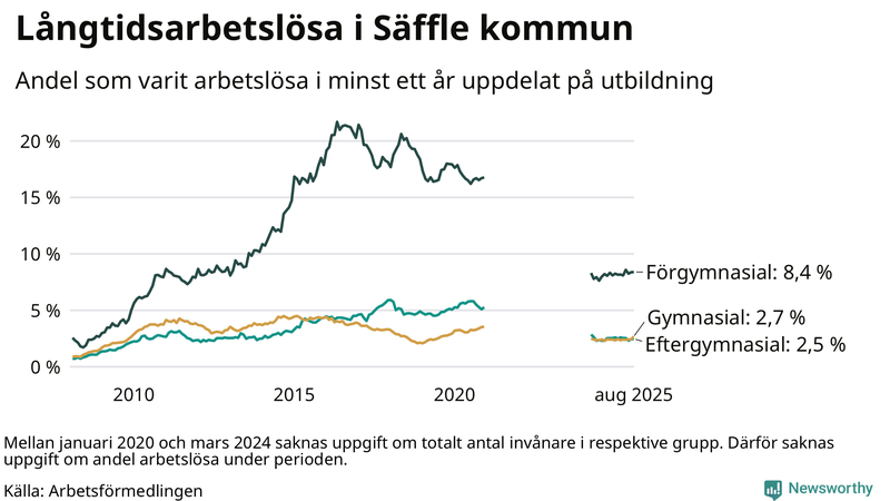 Graf över andel långtidsarbetslösa i Säffle uppdelat på utbildningsnivå