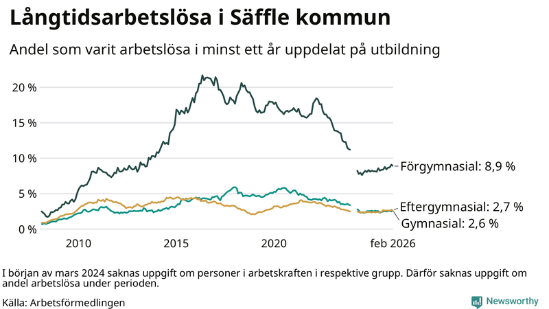 Graf över andel långtidsarbetslösa i Säffle uppdelat på utbildningsnivå