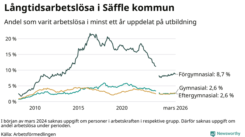 Graf över andel långtidsarbetslösa i Säffle uppdelat på utbildningsnivå