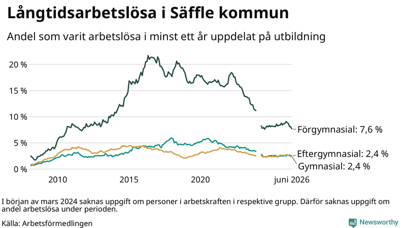 Graf över andel långtidsarbetslösa i Säffle uppdelat på utbildningsnivå