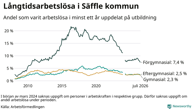 Graf över andel långtidsarbetslösa i Säffle uppdelat på utbildningsnivå