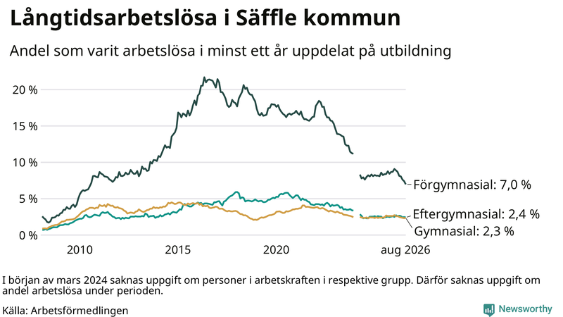 Graf över andel långtidsarbetslösa i Säffle uppdelat på utbildningsnivå