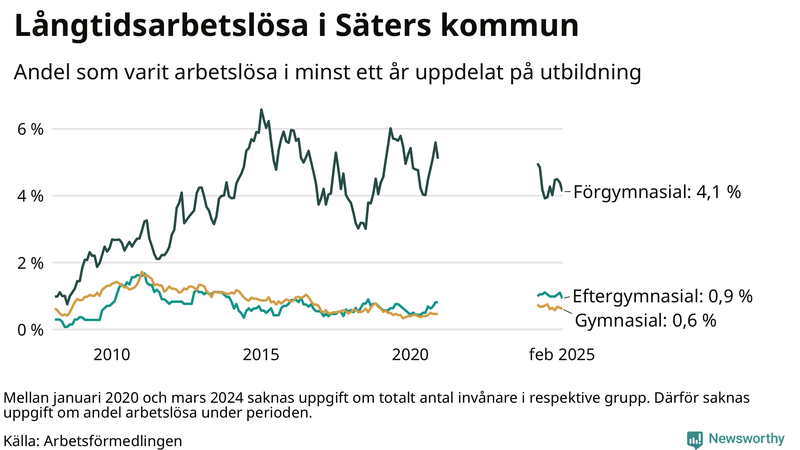 Graf över andel långtidsarbetslösa i Säter uppdelat på utbildningsnivå