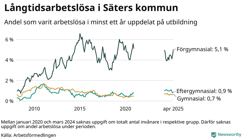 Graf över andel långtidsarbetslösa i Säter uppdelat på utbildningsnivå