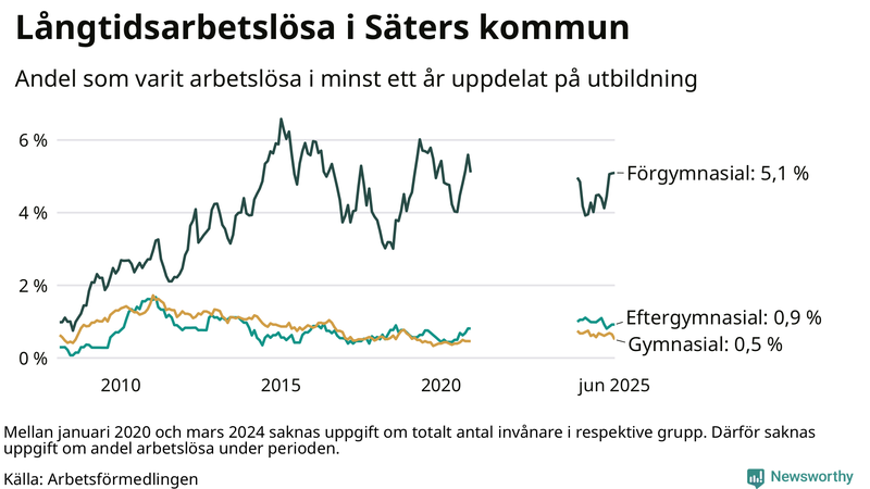 Graf över andel långtidsarbetslösa i Säter uppdelat på utbildningsnivå