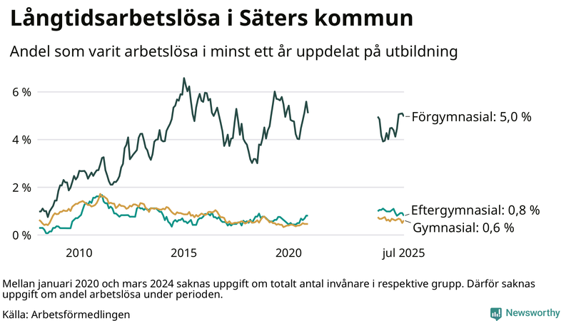 Graf över andel långtidsarbetslösa i Säter uppdelat på utbildningsnivå
