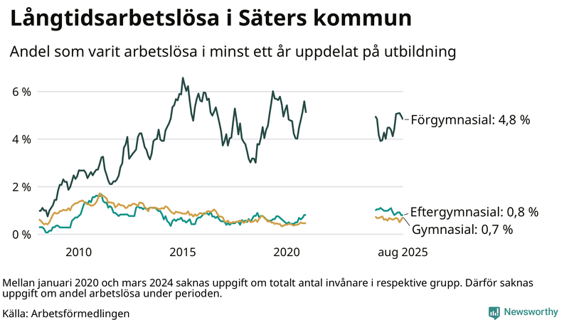 Graf över andel långtidsarbetslösa i Säter uppdelat på utbildningsnivå