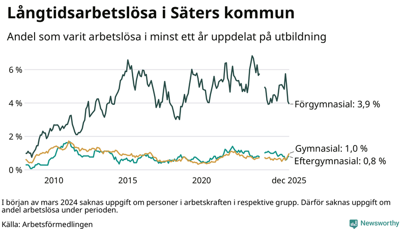 Graf över andel långtidsarbetslösa i Säter uppdelat på utbildningsnivå