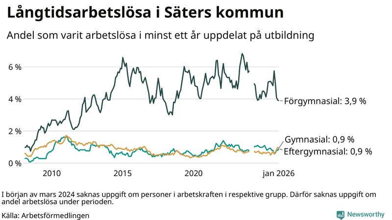 Graf över andel långtidsarbetslösa i Säter uppdelat på utbildningsnivå