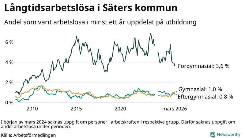 Graf över andel långtidsarbetslösa i Säter uppdelat på utbildningsnivå