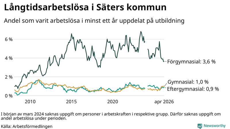 Graf över andel långtidsarbetslösa i Säter uppdelat på utbildningsnivå