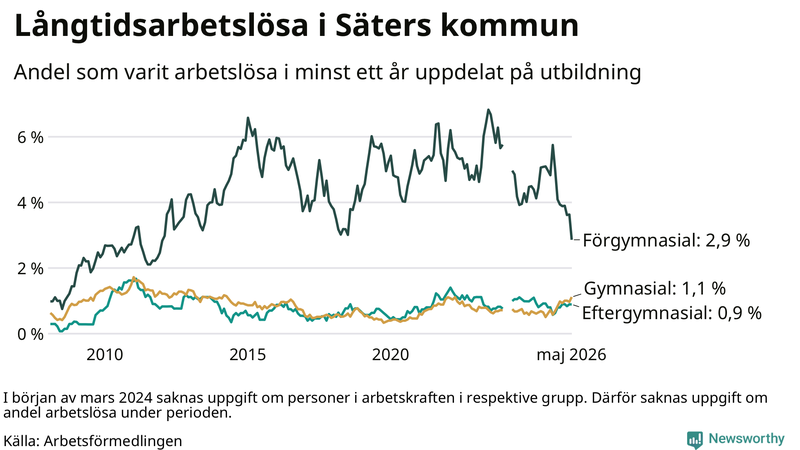 Graf över andel långtidsarbetslösa i Säter uppdelat på utbildningsnivå