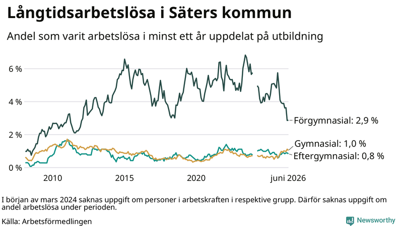Graf över andel långtidsarbetslösa i Säter uppdelat på utbildningsnivå