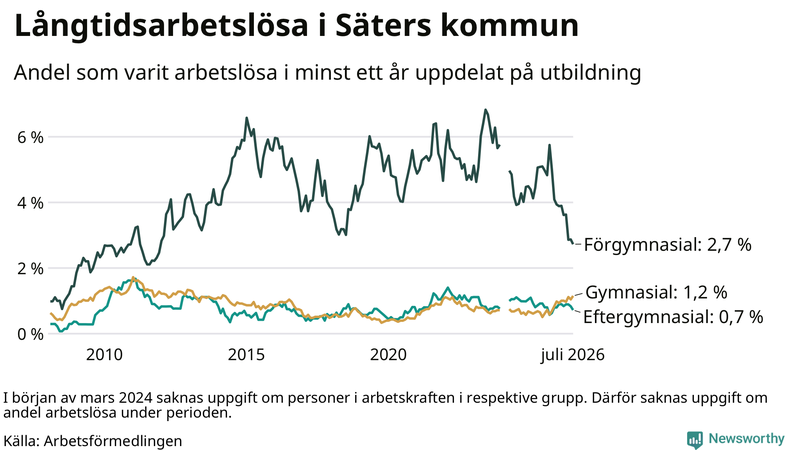 Graf över andel långtidsarbetslösa i Säter uppdelat på utbildningsnivå