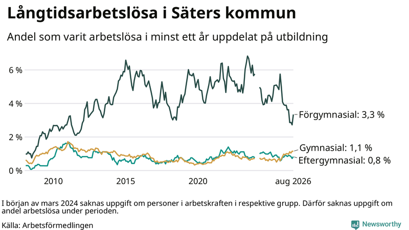 Graf över andel långtidsarbetslösa i Säter uppdelat på utbildningsnivå