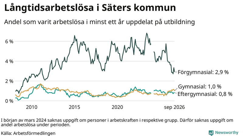 Graf över andel långtidsarbetslösa i Säter uppdelat på utbildningsnivå