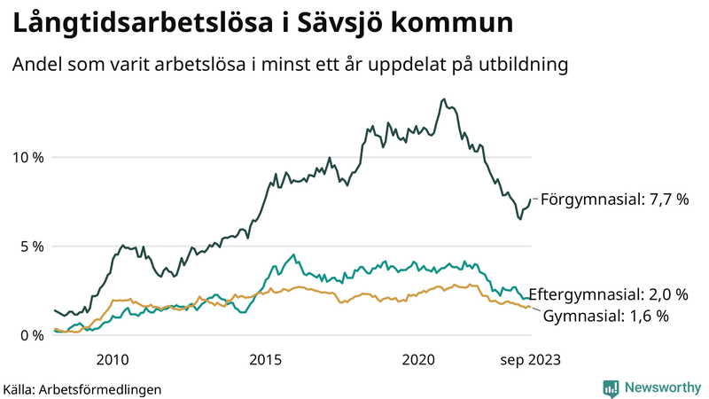 Graf över andel långtidsarbetslösa i Sävsjö uppdelat på utbildningsnivå