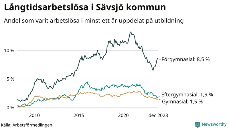 Graf över andel långtidsarbetslösa i Sävsjö uppdelat på utbildningsnivå