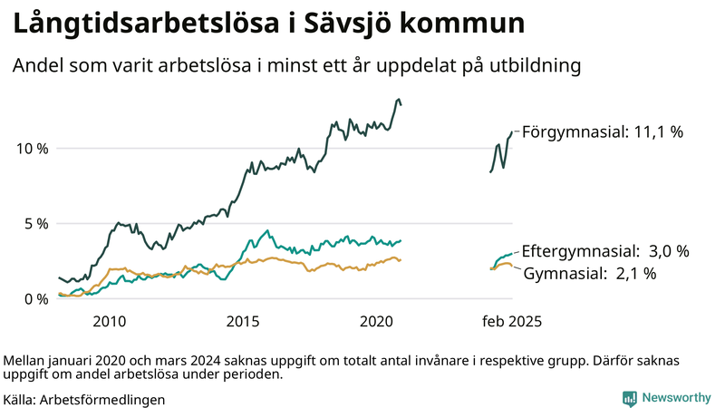 Graf över andel långtidsarbetslösa i Sävsjö uppdelat på utbildningsnivå
