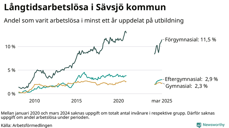 Graf över andel långtidsarbetslösa i Sävsjö uppdelat på utbildningsnivå