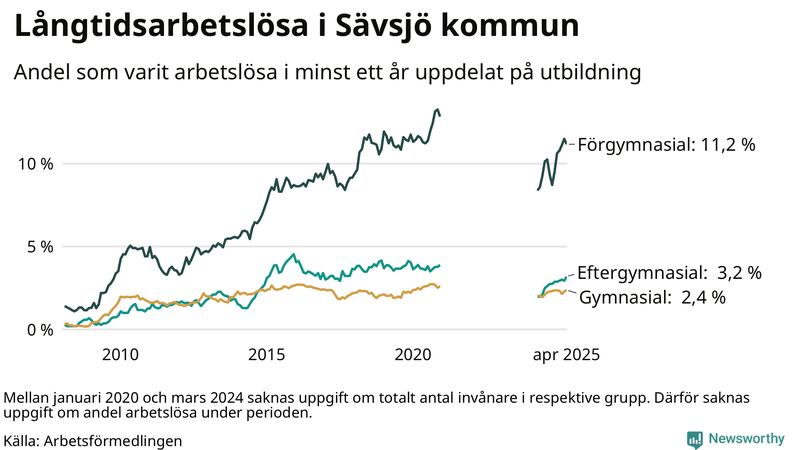 Graf över andel långtidsarbetslösa i Sävsjö uppdelat på utbildningsnivå