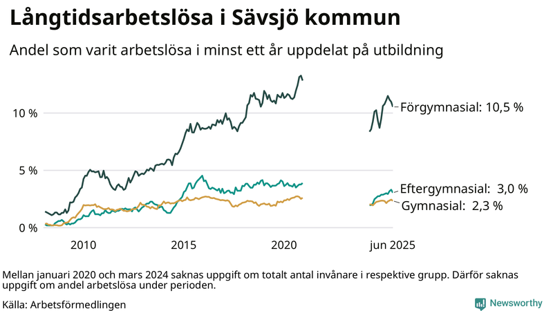 Graf över andel långtidsarbetslösa i Sävsjö uppdelat på utbildningsnivå