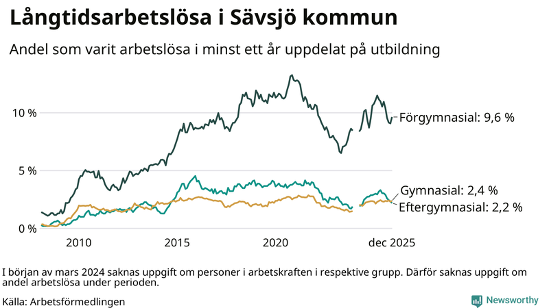 Graf över andel långtidsarbetslösa i Sävsjö uppdelat på utbildningsnivå