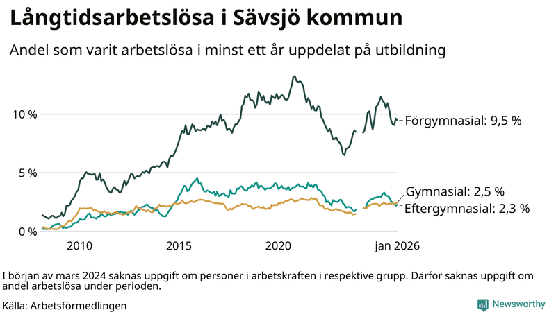 Graf över andel långtidsarbetslösa i Sävsjö uppdelat på utbildningsnivå