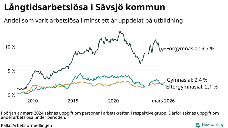 Graf över andel långtidsarbetslösa i Sävsjö uppdelat på utbildningsnivå