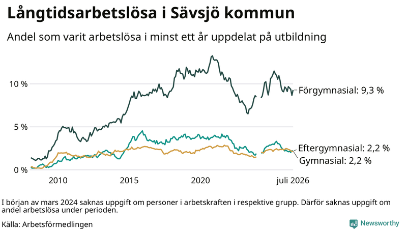 Graf över andel långtidsarbetslösa i Sävsjö uppdelat på utbildningsnivå