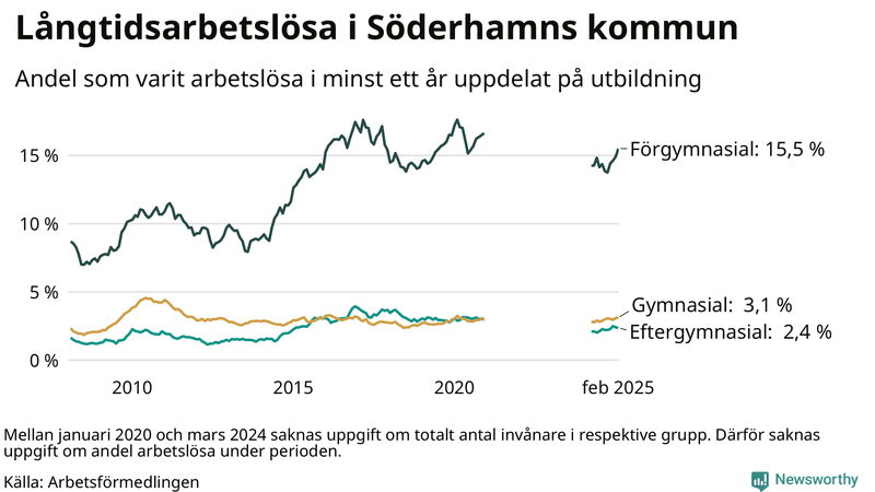 Graf över andel långtidsarbetslösa i Söderhamn uppdelat på utbildningsnivå