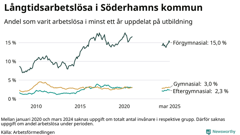 Graf över andel långtidsarbetslösa i Söderhamn uppdelat på utbildningsnivå