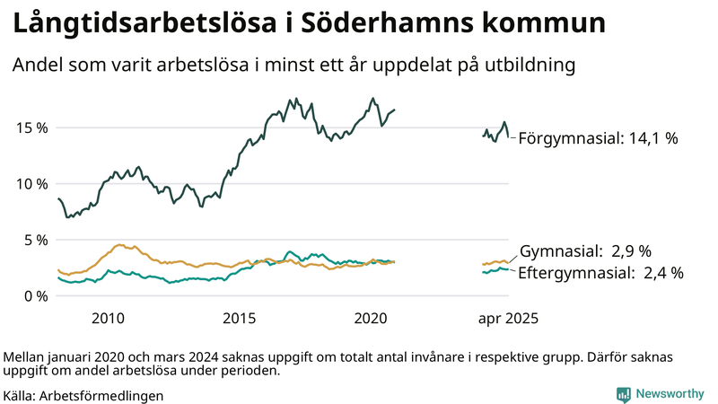 Graf över andel långtidsarbetslösa i Söderhamn uppdelat på utbildningsnivå